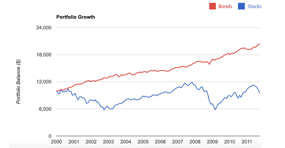 U.S. Stocks Didn’t Make A Profit For Almost 11 Years Graph