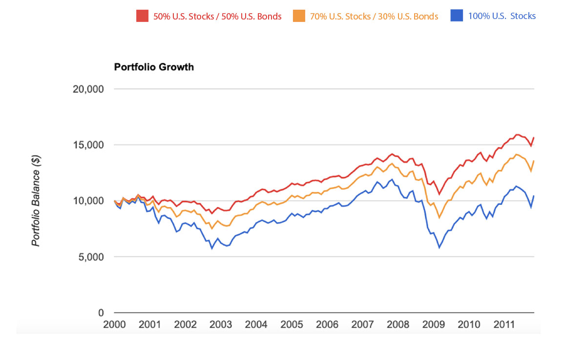 Portfolios With U.S. Stocks and Bonds Can Prevent Us From Giving Up