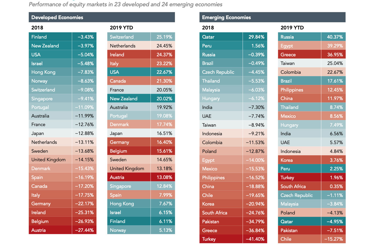 A performance of equity markets in 23 developed and 24 emerging markets