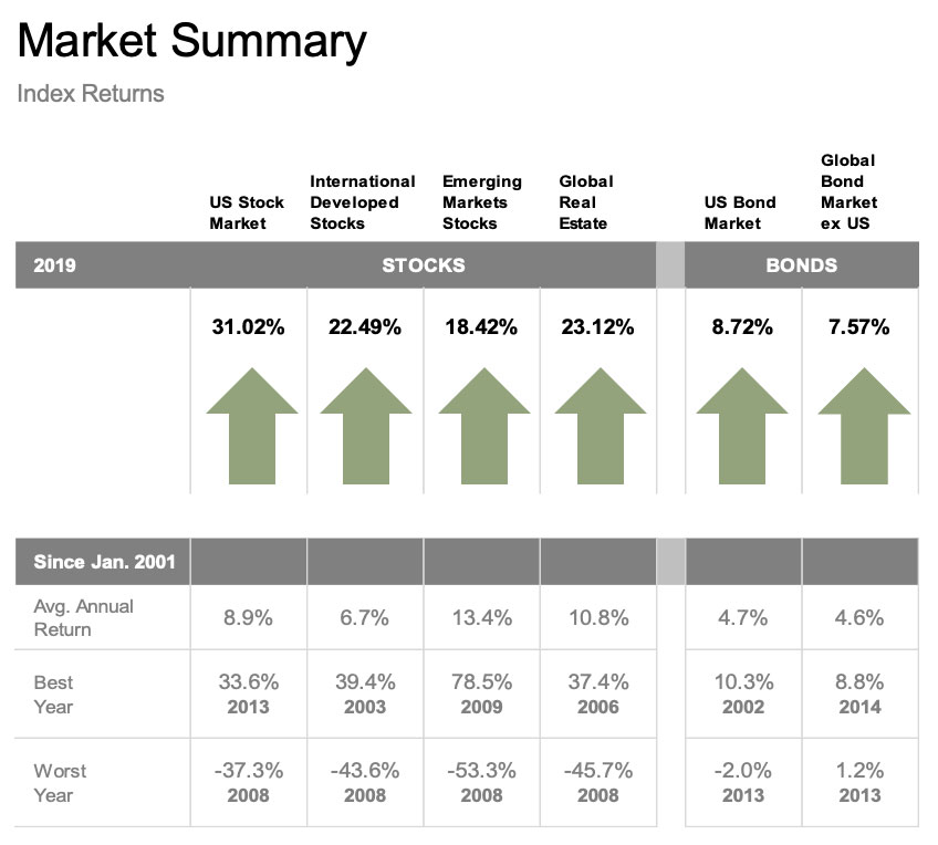 2019 Market Summary - Index Retuns