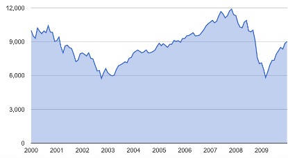 The Lost Decade For U.S. Stocks - January 2000- January 2010