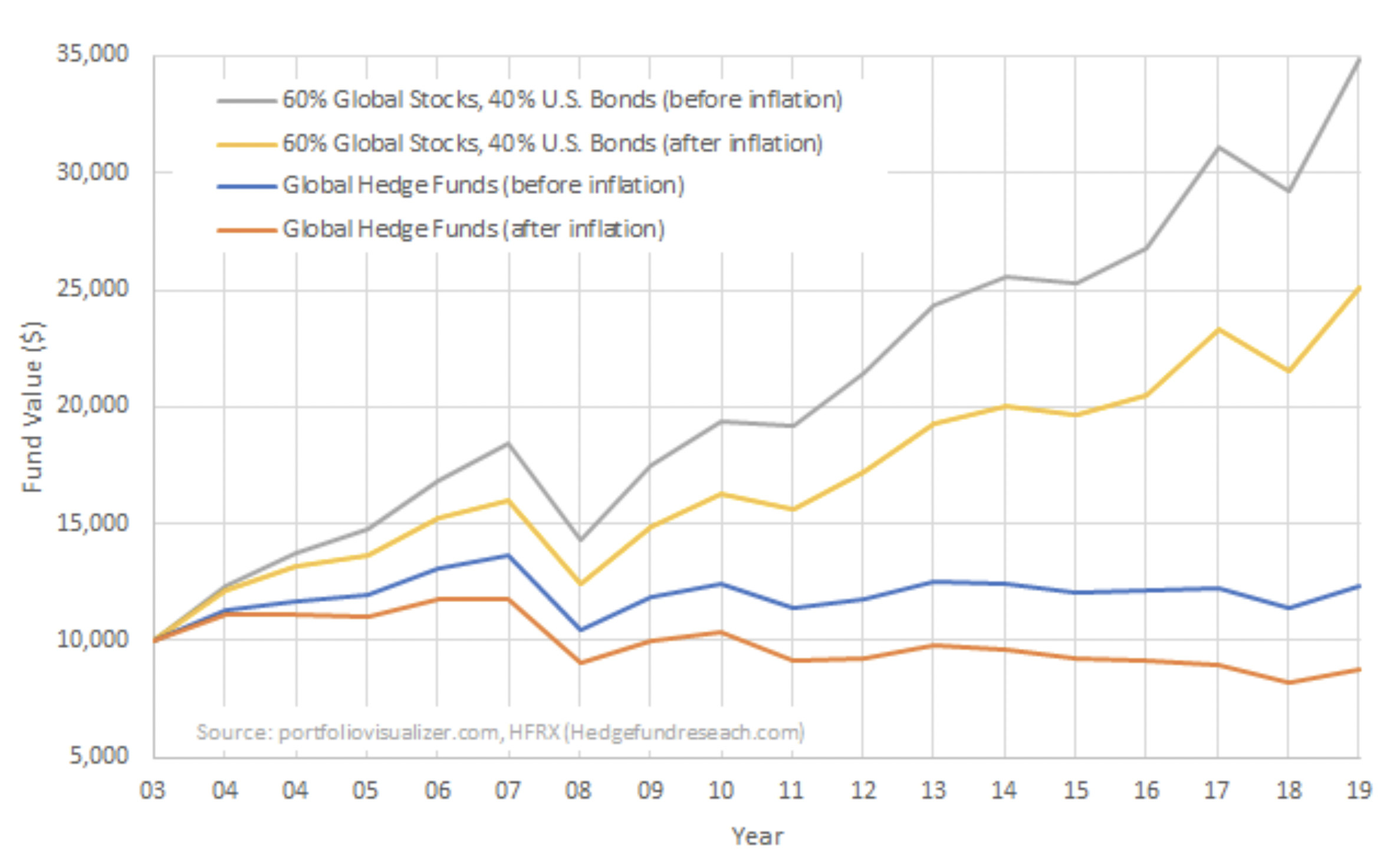 Hedge Funds Lose To Inflation - January 2003-January 2020