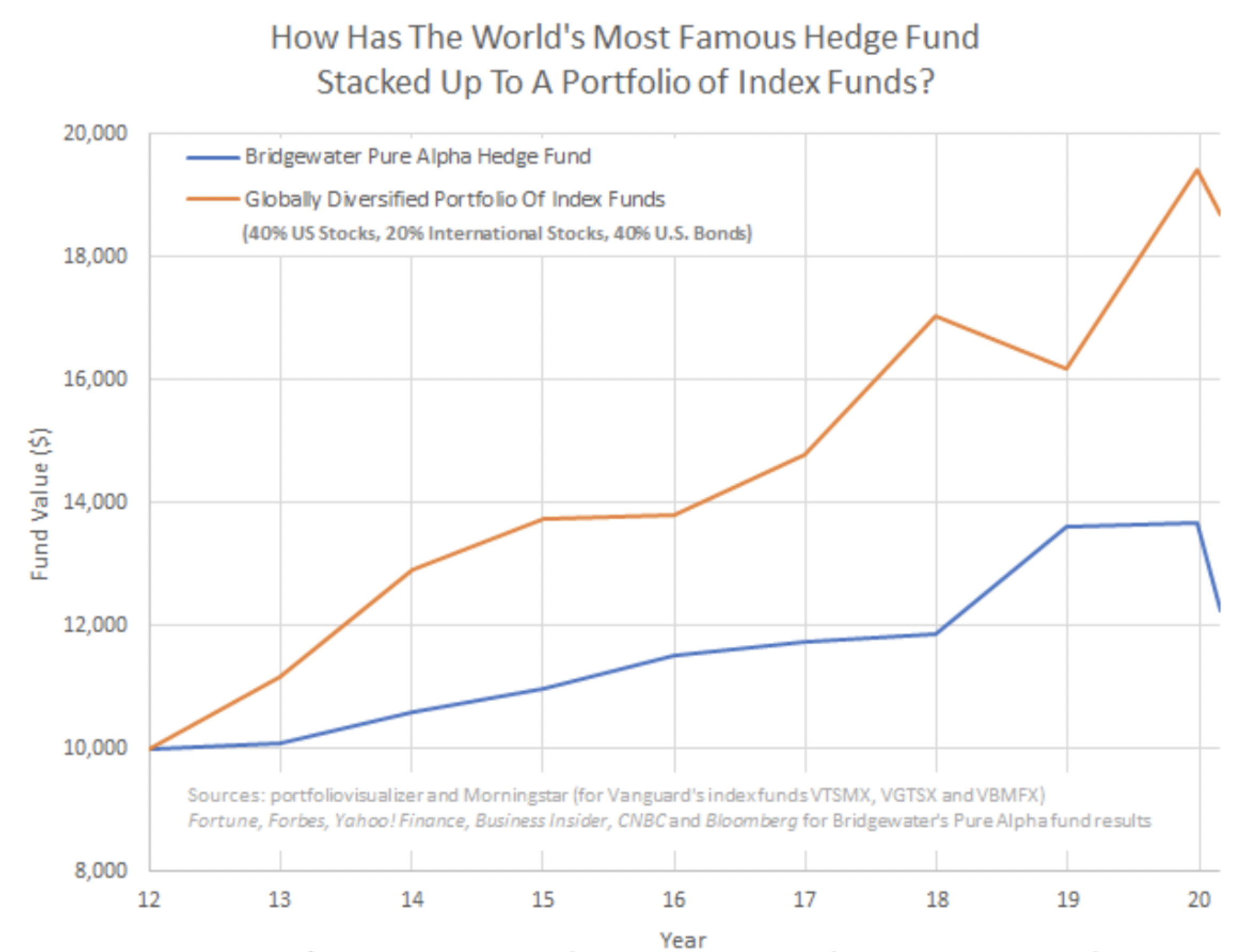 How has the World's Most Famous Hedge Fund Stacked up to a portfolio of index funds