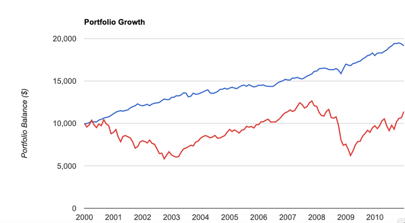 Bonds Beat Stocks - January 2000-January 2011
