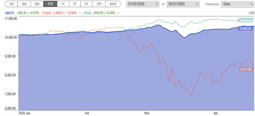Bonds Protect Investors When Stocks Fall Hard