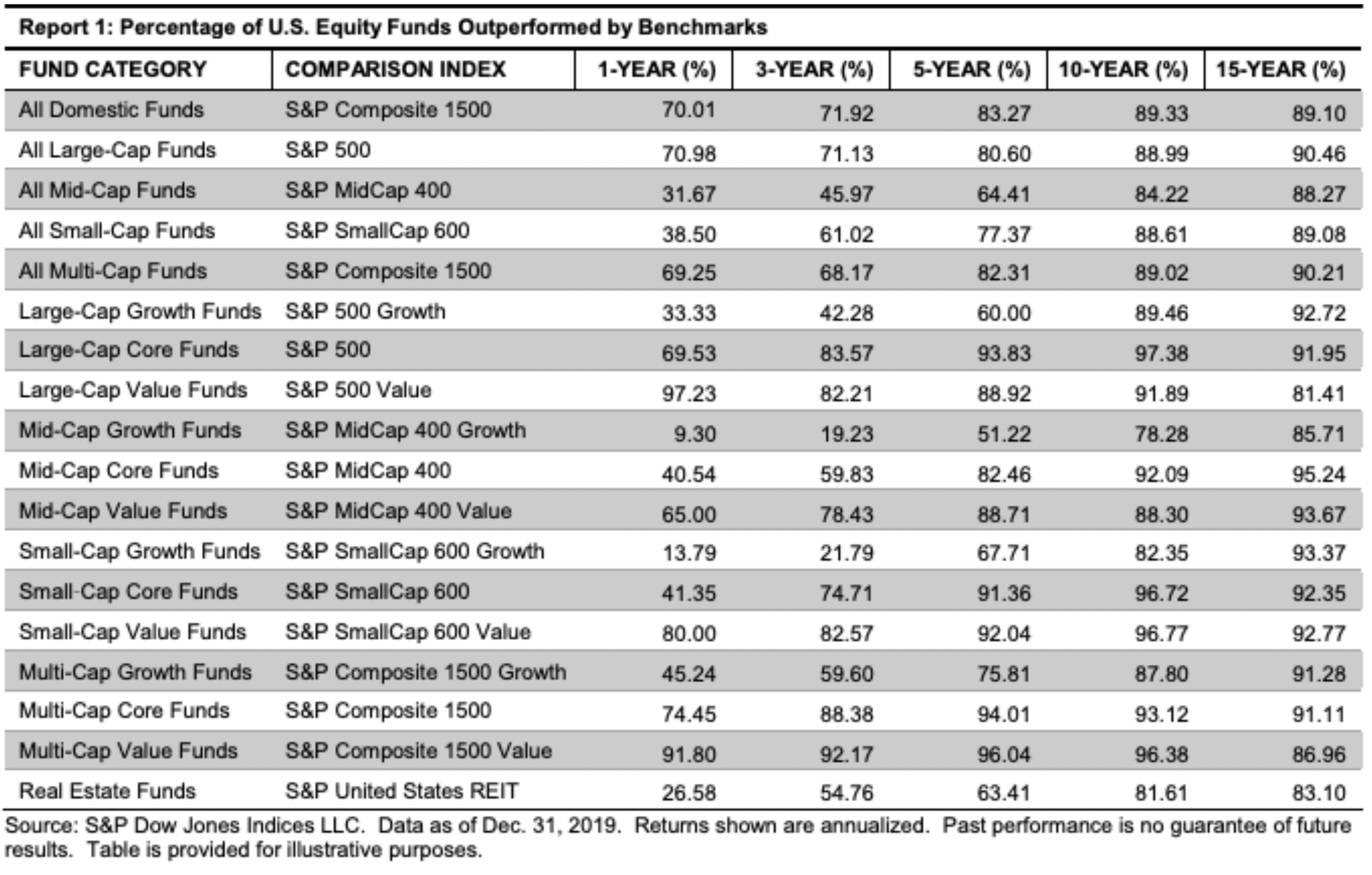 With Actively Managed Funds, Time Is The Relentless Foe Table