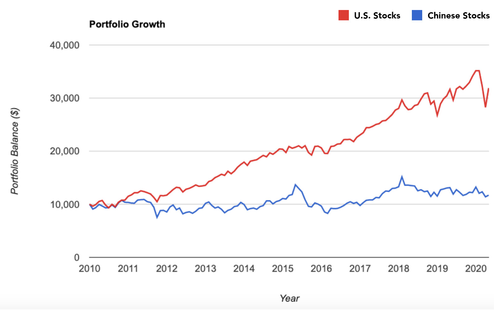 Graph of Chinese vs U.S. Stock