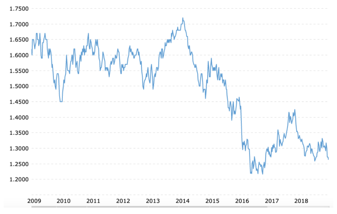 The British Pound Has Dropped 24% In Just Ten Years