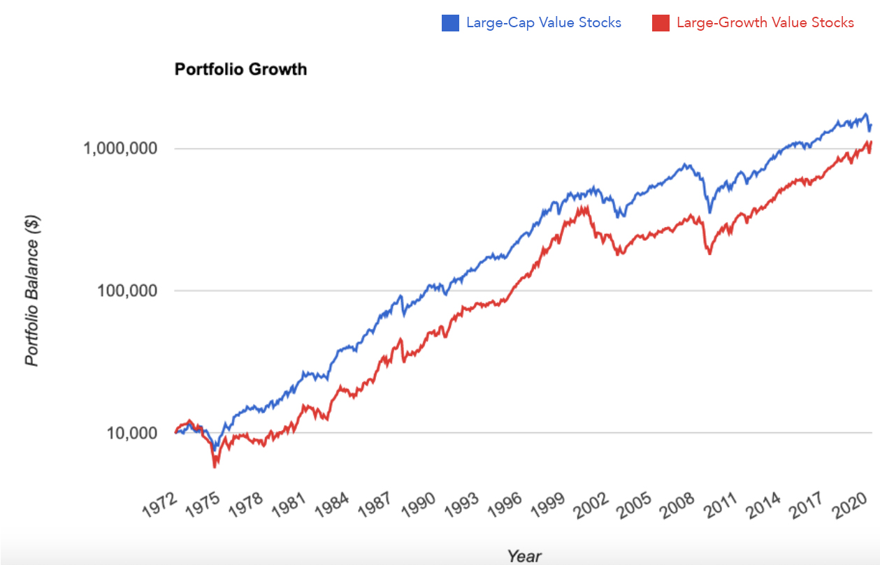 Large-Cap Value Stocks vs Large-Cap Growth Stocks Graph