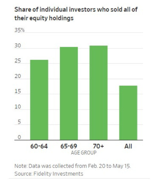 Bar graph of share of individual investors who sold all of the equity holdings