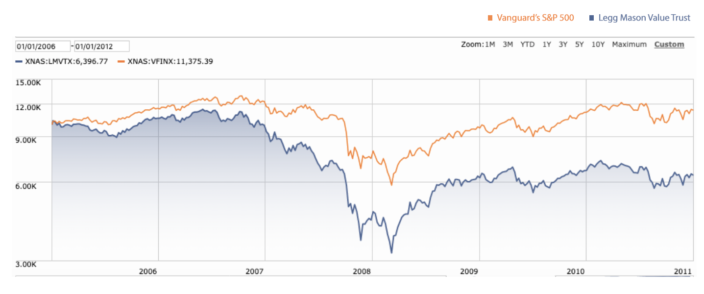 Five Years After Legg Mason’s Winning Record