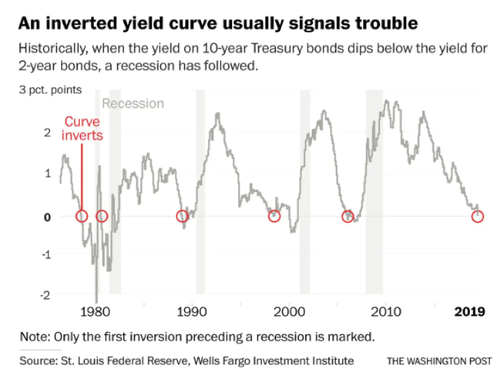 An Inverted Yeild Curve Usually Signals Trouble