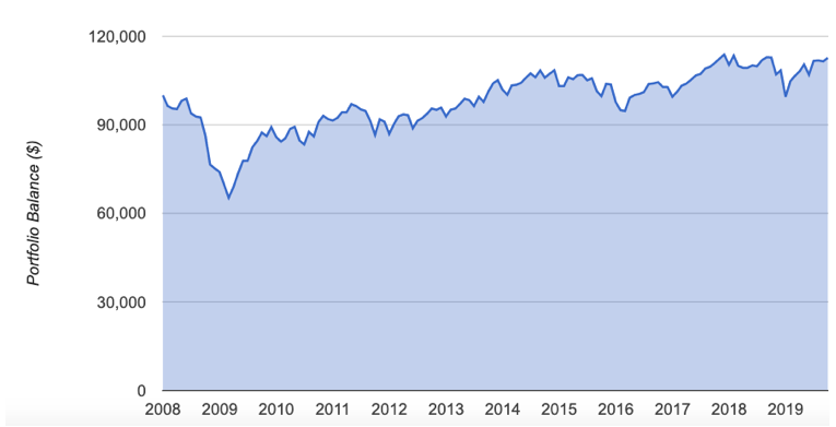 Portfolio Balance After Withdrawals - January 2008 – September 30, 2019